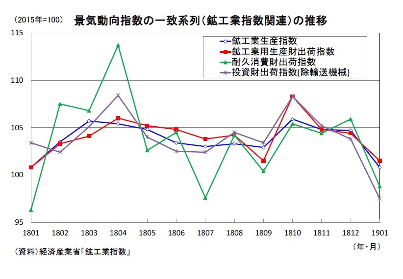 鉱工業生産19年1月-戦後最長景気は確定せず | ニッセイ基礎研究所 鉱工業生産19年1月-戦後最長景気は確定せず | ニッセイ基礎研究所