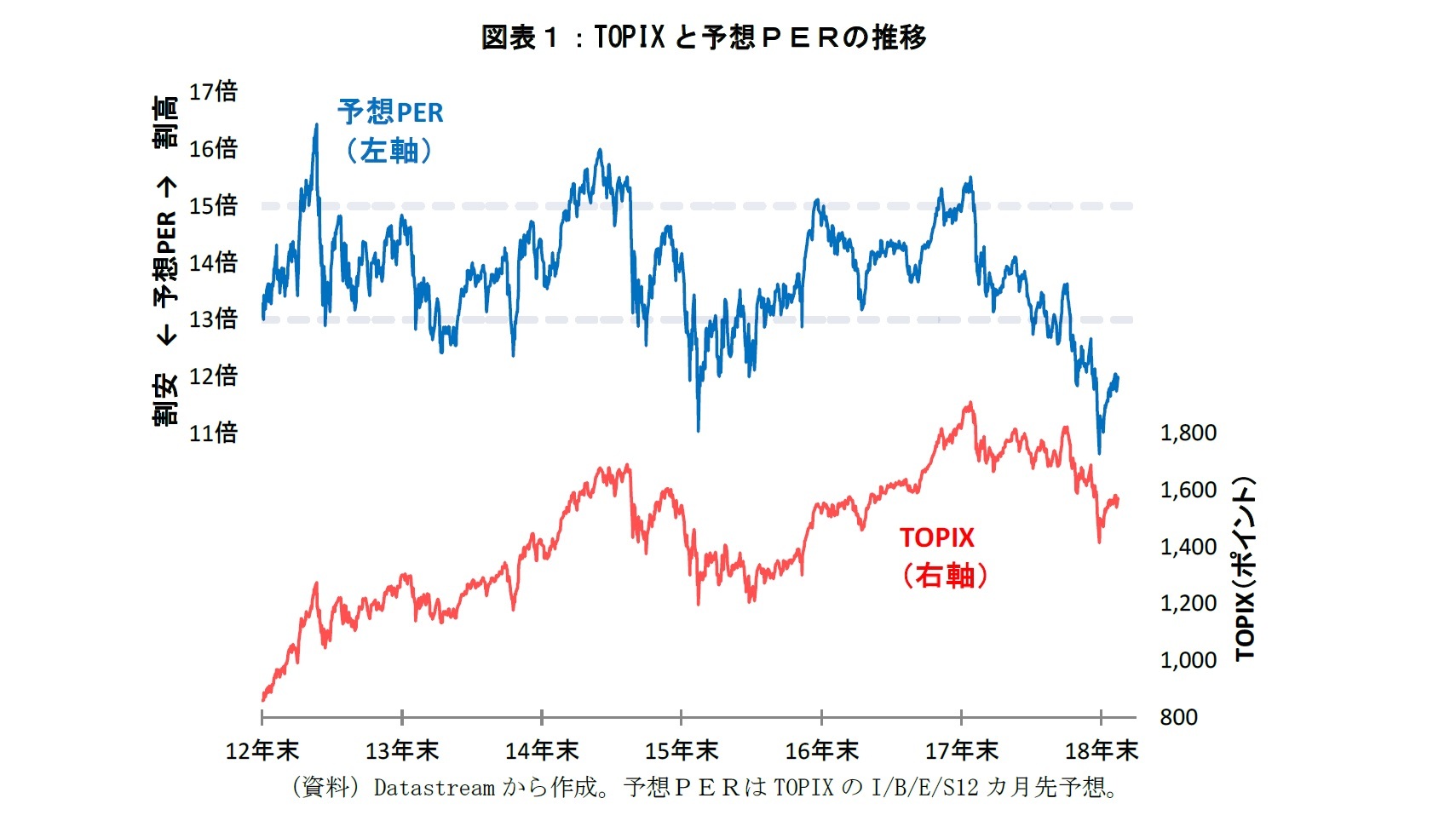 図表１：TOPIXと予想ＰＥＲの推移