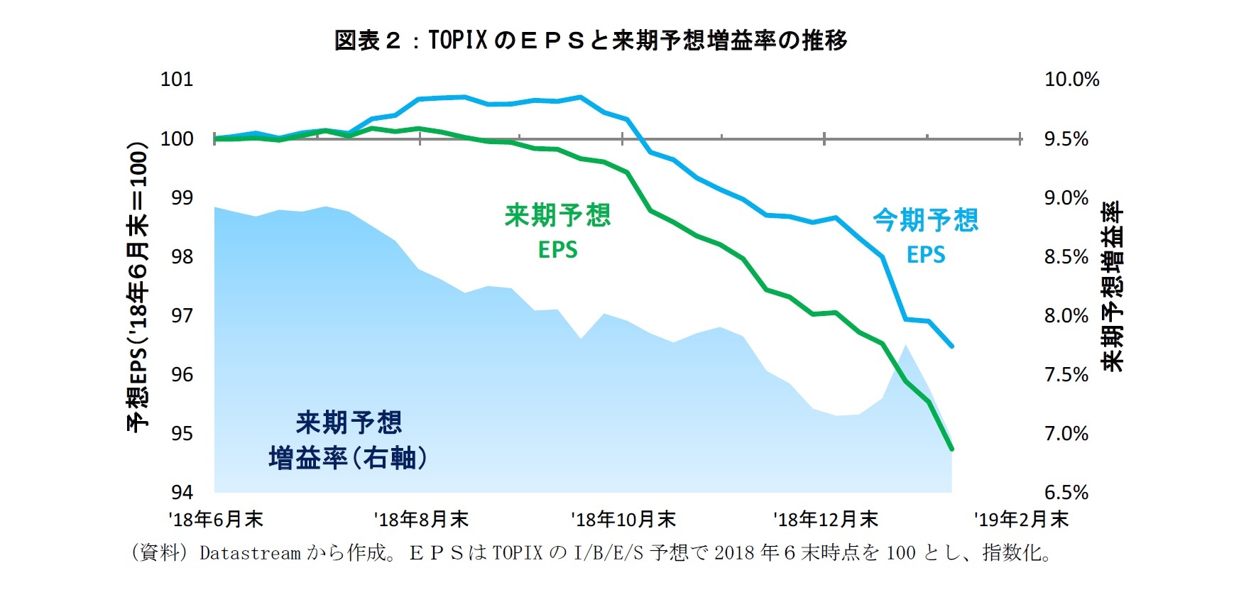 図表２：TOPIXのＥＰＳと来期予想増益率の推移