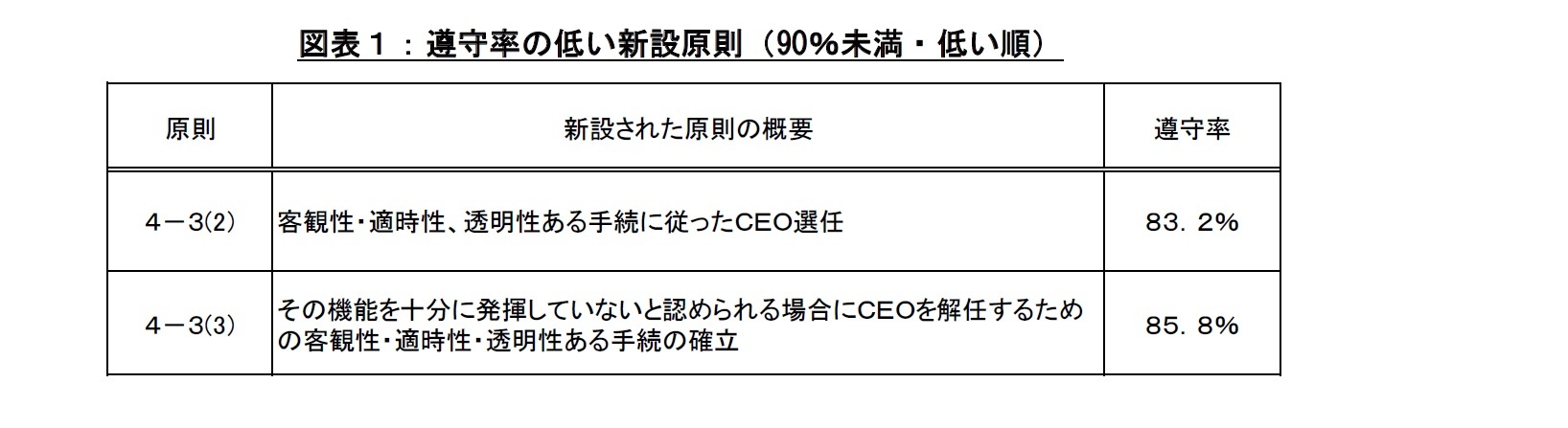 図表１：遵守率の低い新設原則