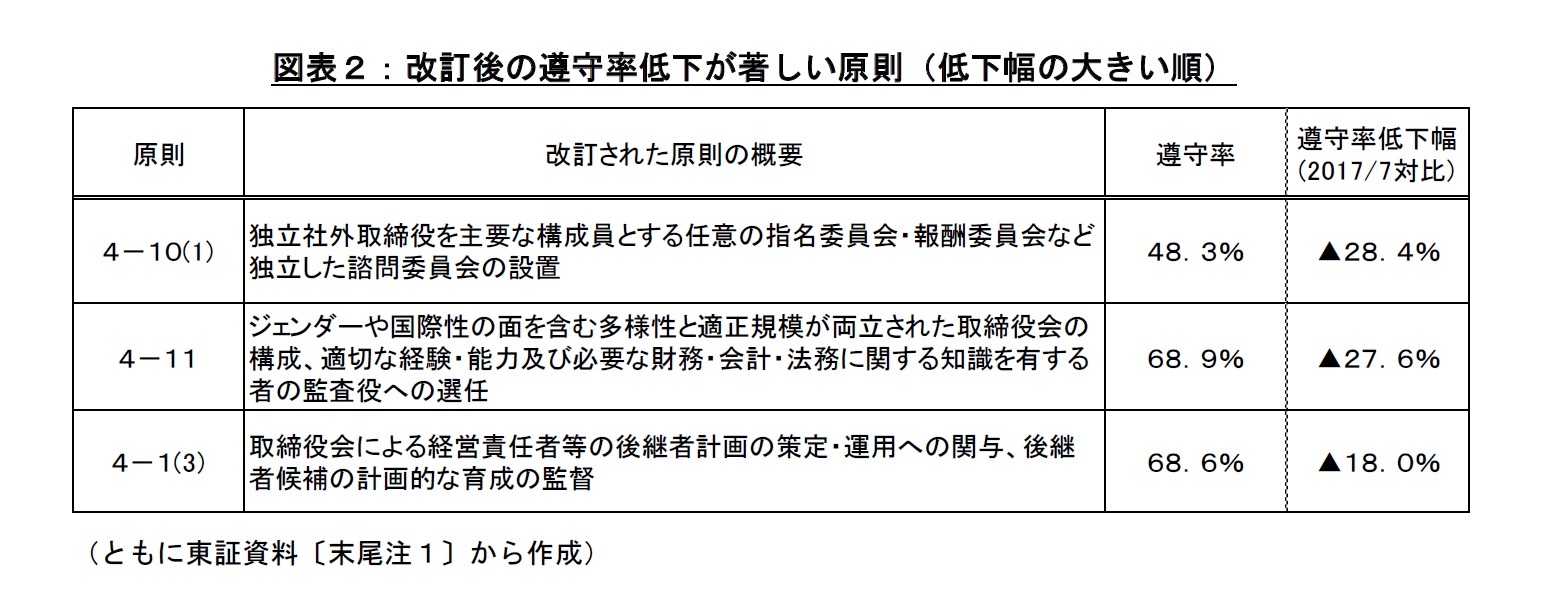 図表２：改訂後の遵守率低下が著しい原則