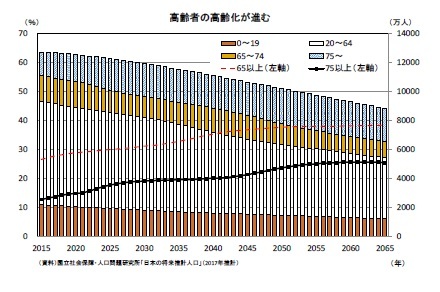 高齢者の高齢化が進む