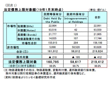 (図表1)法定債務上限対象額(19年1月末時点)