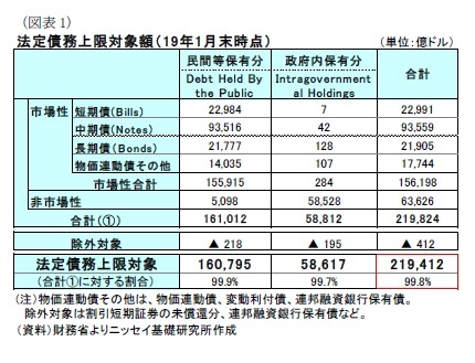 （図表1）法定債務上限対象額（19年1月末時点）