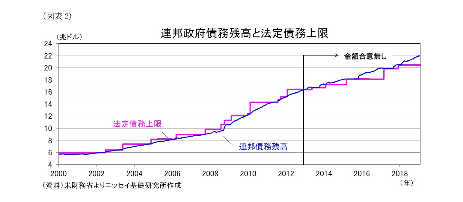 (図表2)連邦政府債務残高と法定債務上限