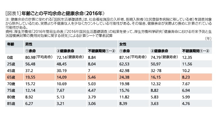 歳 まで 確率 100 生きる