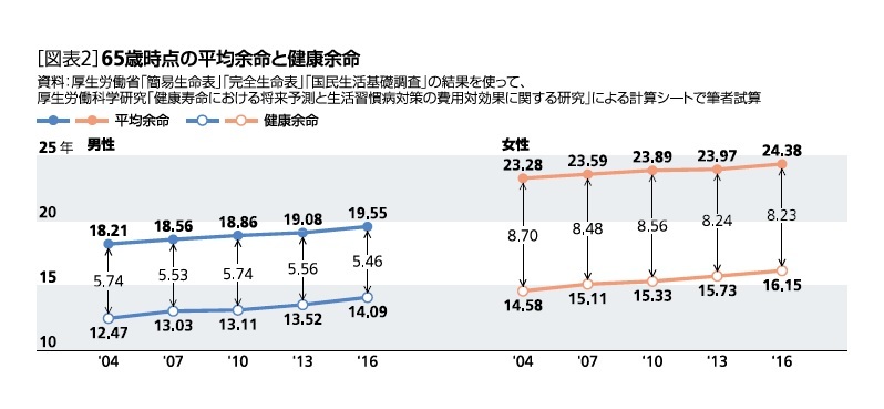 平均余命と健康余命