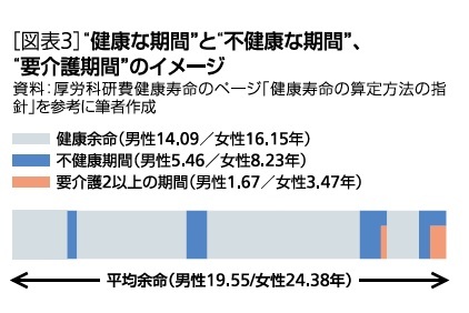 健康な期間と不健康な期間、要介護期間のイメージ