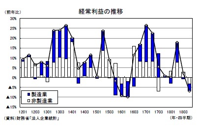 経常利益の推移