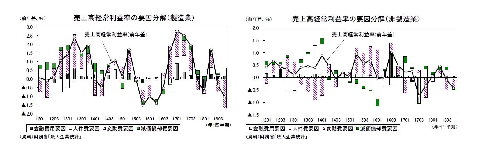 売上高経常利益率の要因分解（製造業）/売上高経常利益率の要因分解（非製造業）