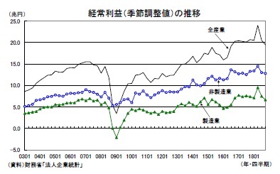経常利益(季節調整値)の推移