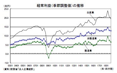 経常利益（季節調整値）の推移