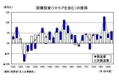 設備投資(ｿﾌﾄｳｪｱを含む）の推移