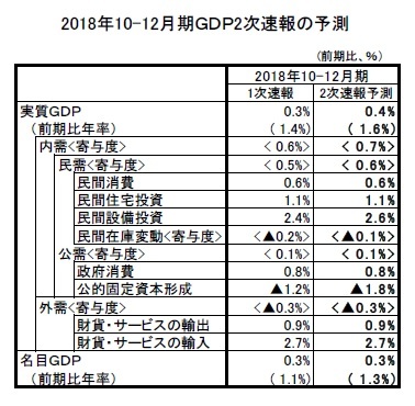 2018年10-12月期GDP2次速報の予測