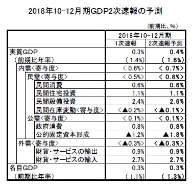 2018年10-12月期ＧＤＰ2次速報の予測