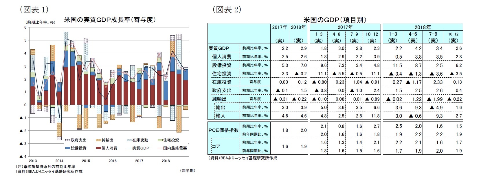 （図表1）米国の実質ＧＤＰ成長率（寄与度）/（図表2）米国のＧＤＰ（項目別）