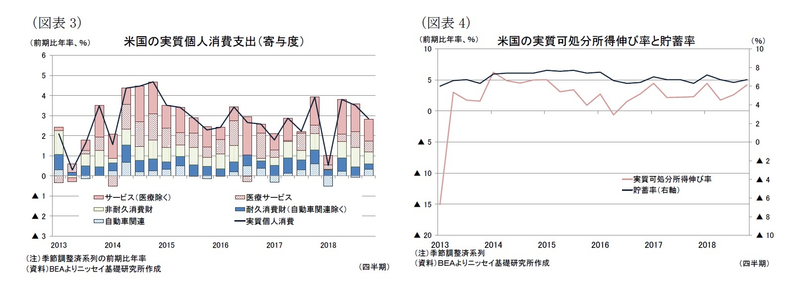 （図表3）米国の実質個人消費支出（寄与度）/（図表4）米国の実質可処分所得伸び率と貯蓄率