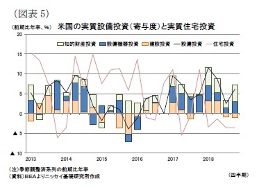 (図表5)米国の実質設備投資(寄与度)と実質住宅投資