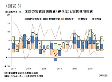 （図表5）米国の実質設備投資（寄与度）と実質住宅投資