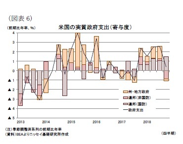 （図表6）米国の実質政府支出（寄与度）