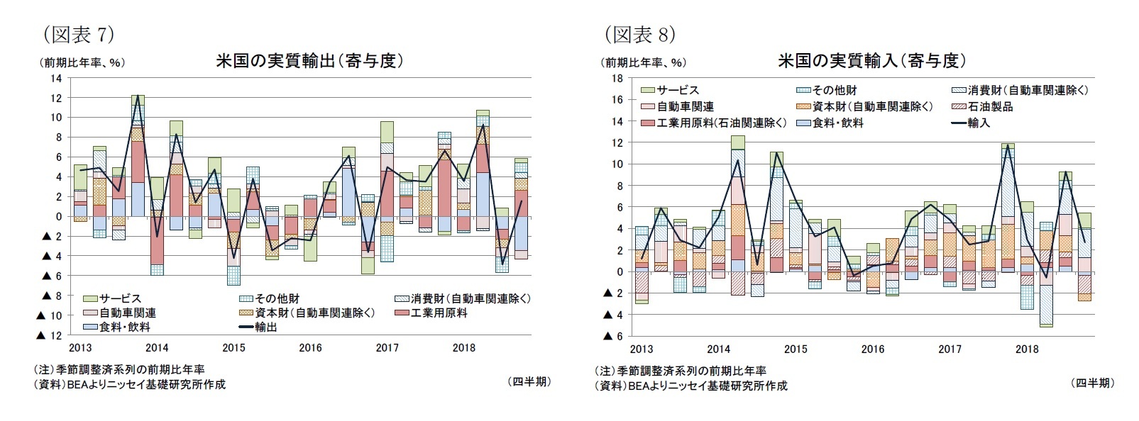 （図表7）米国の実質輸出（寄与度）/（図表8）米国の実質輸入（寄与度）