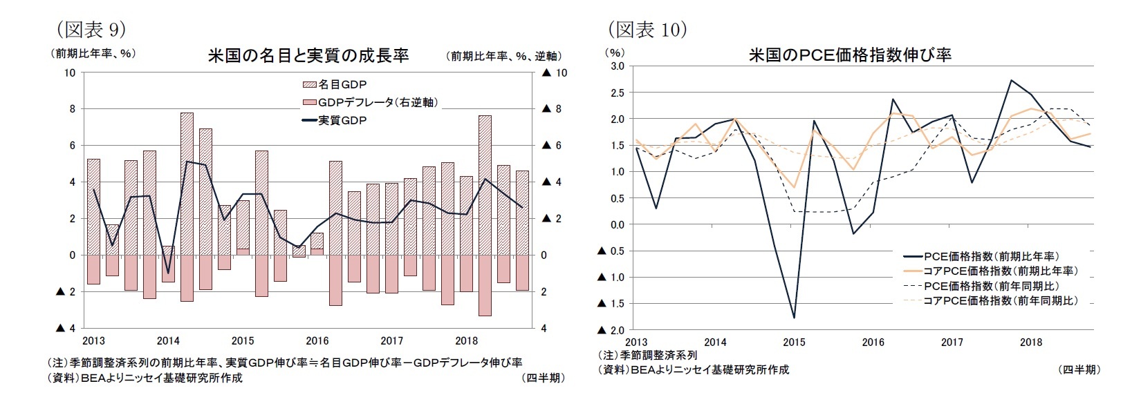 （図表9）米国の名目と実質の成長率/（図表10）米国のＰＣＥ価格指数伸び率