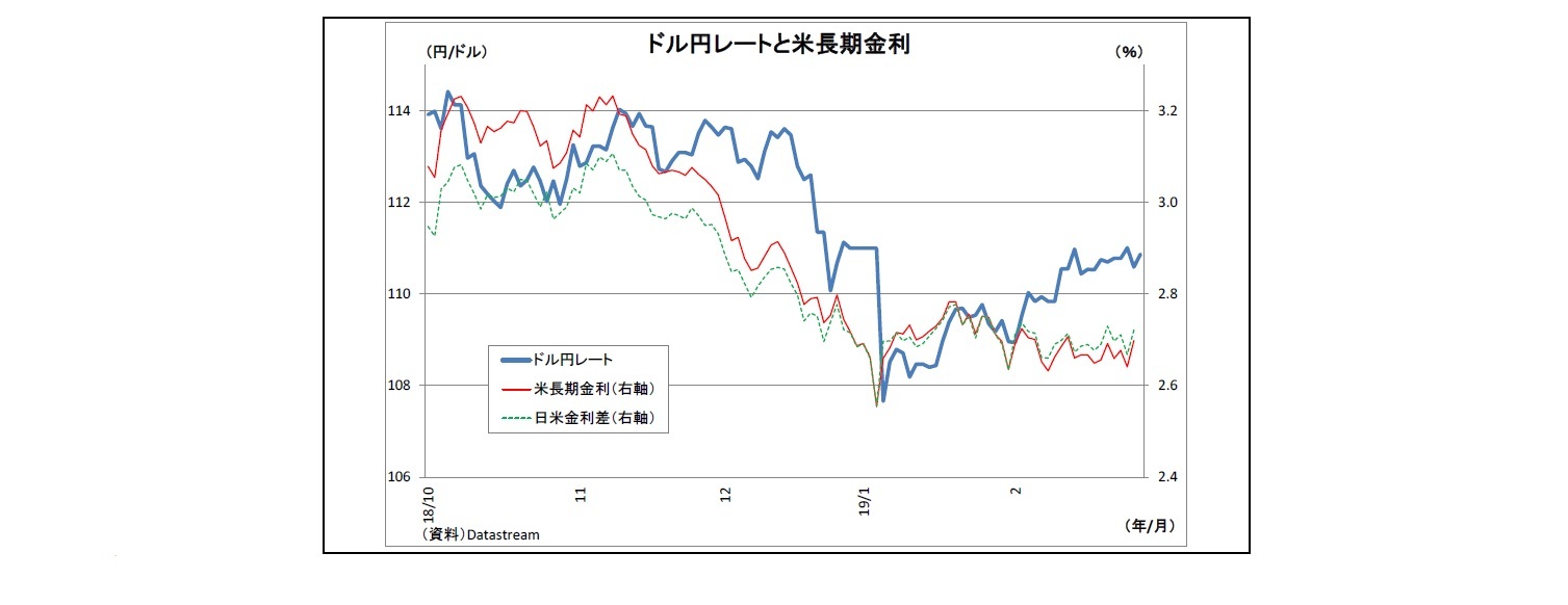 ドル円レートと米長期金利