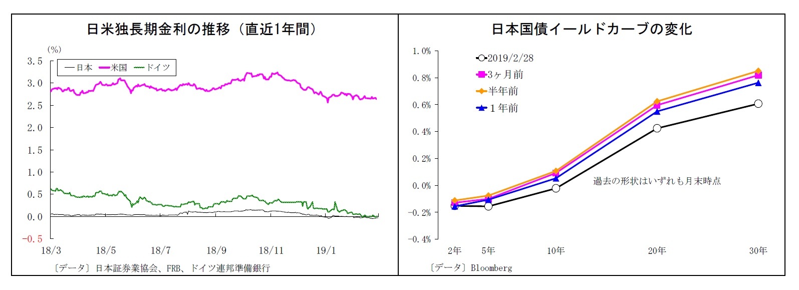 日米独長期金利の推移（直近1年間）/日本国債イールドカーブの変化