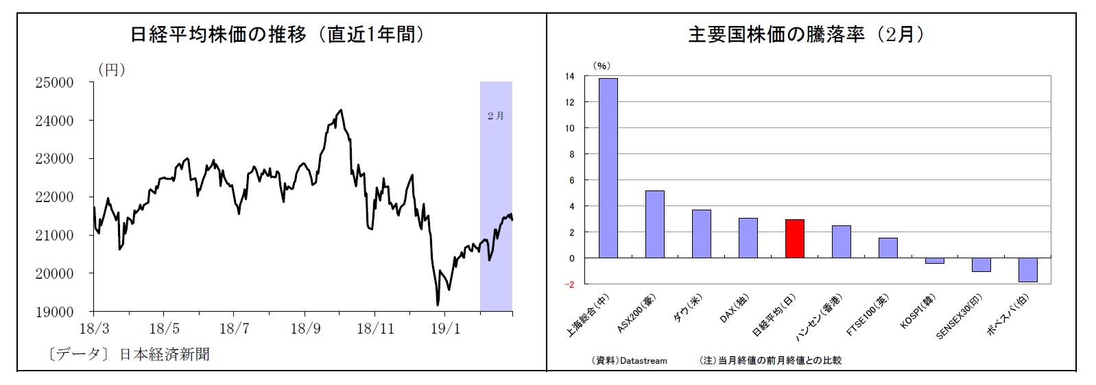 日経平均株価の推移(直近1年間)/主要国株価の騰落率(2月)
