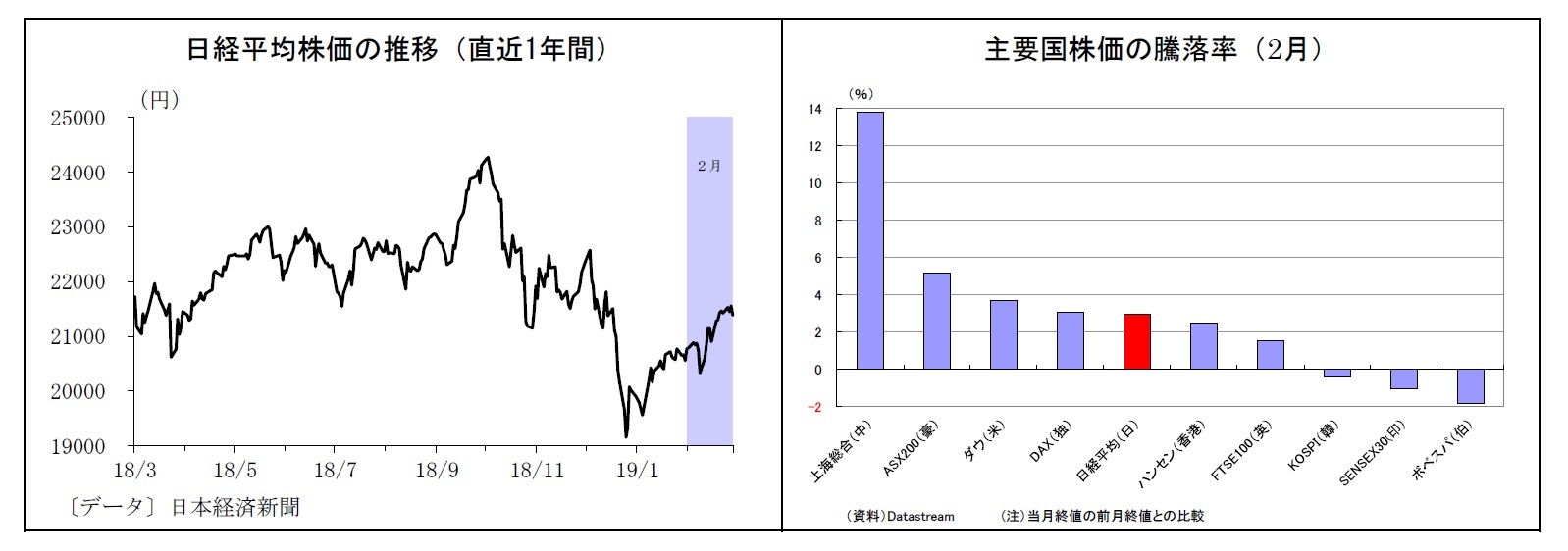 日経平均株価の推移（直近1年間）/主要国株価の騰落率（2月）