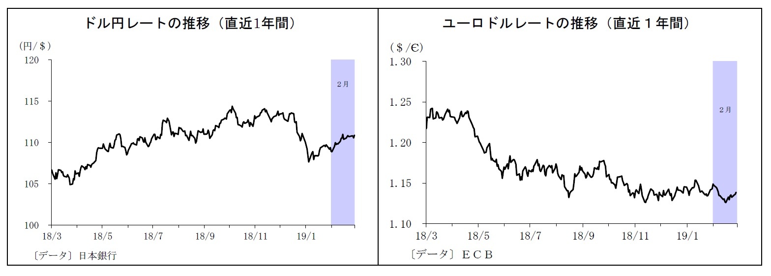 ドル円レートの推移(直近1年間)/ユーロドルレートの推移(直近1年間)