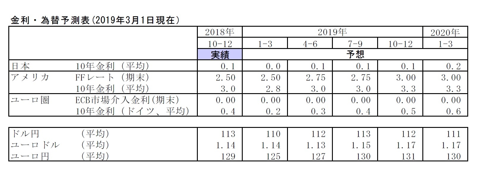金利・為替予測表(2019年3月1日現在）
