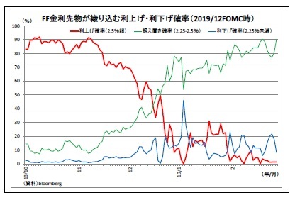 FF金利先物が織り込む利上げ・利下げ確率（2019/12FOMC時）