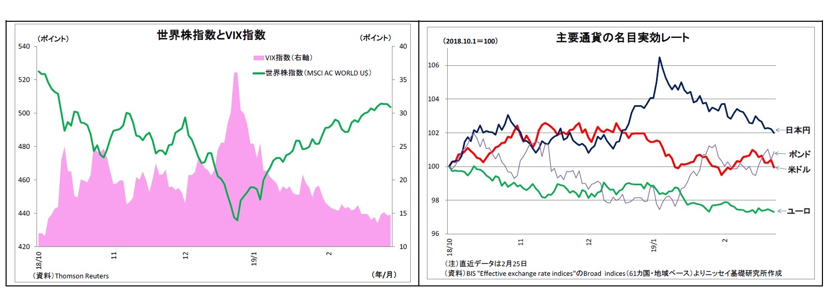 世界株指数とVIX指数/主要通貨の名目実効レート