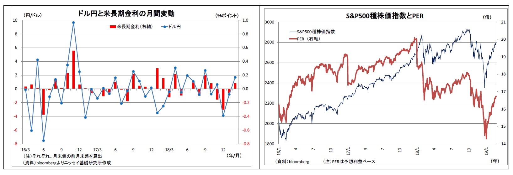 ドル円と米長期金利の月間変動/S&P500種株価指数とPER