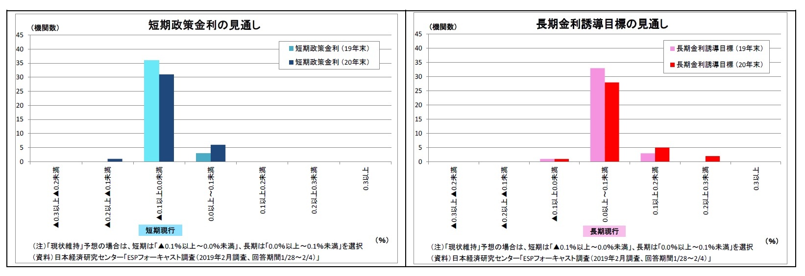 短期政策金利の見通し/長期金利誘導目標の見通し