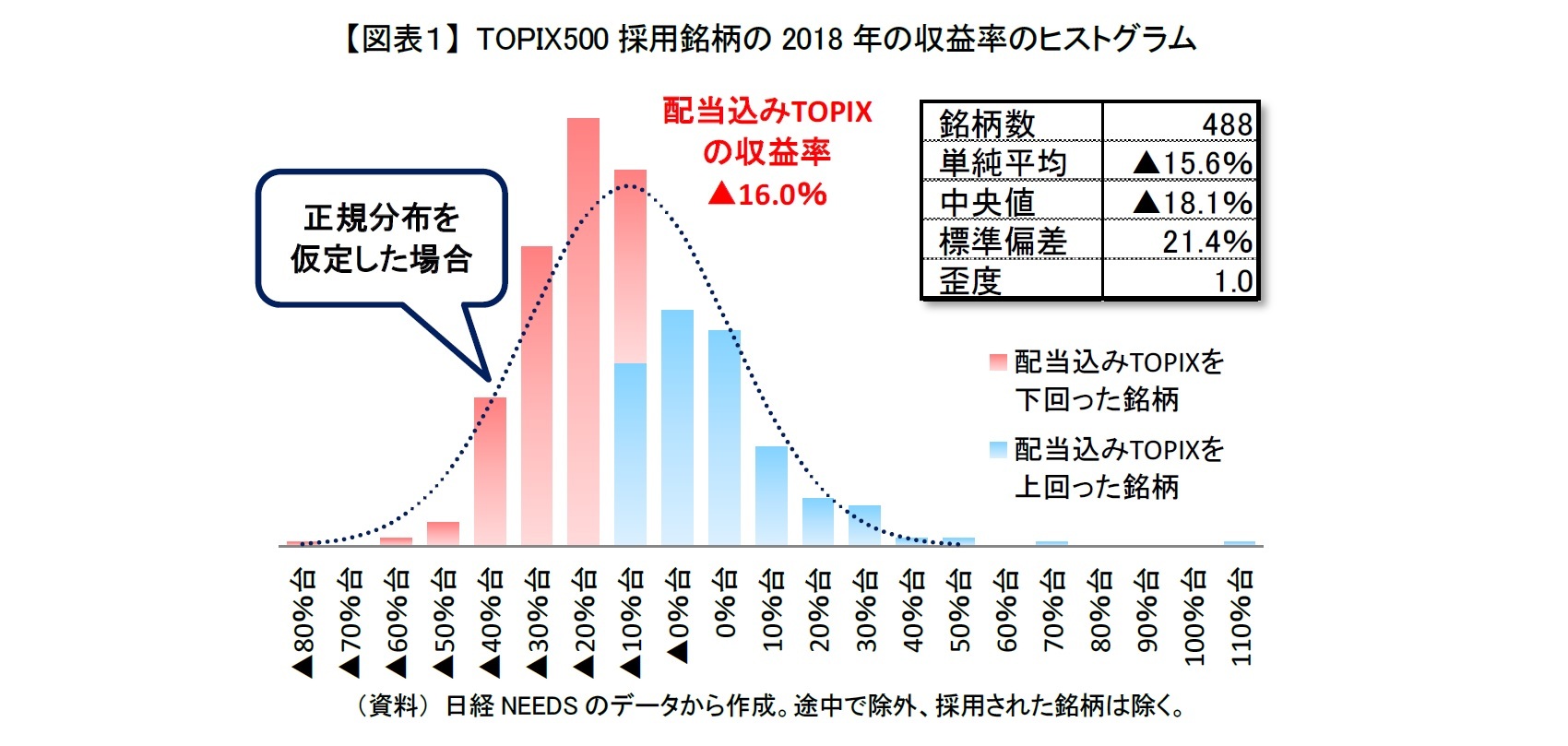 【図表1】 TOPIX500採用銘柄の2018年の収益率のヒストグラム