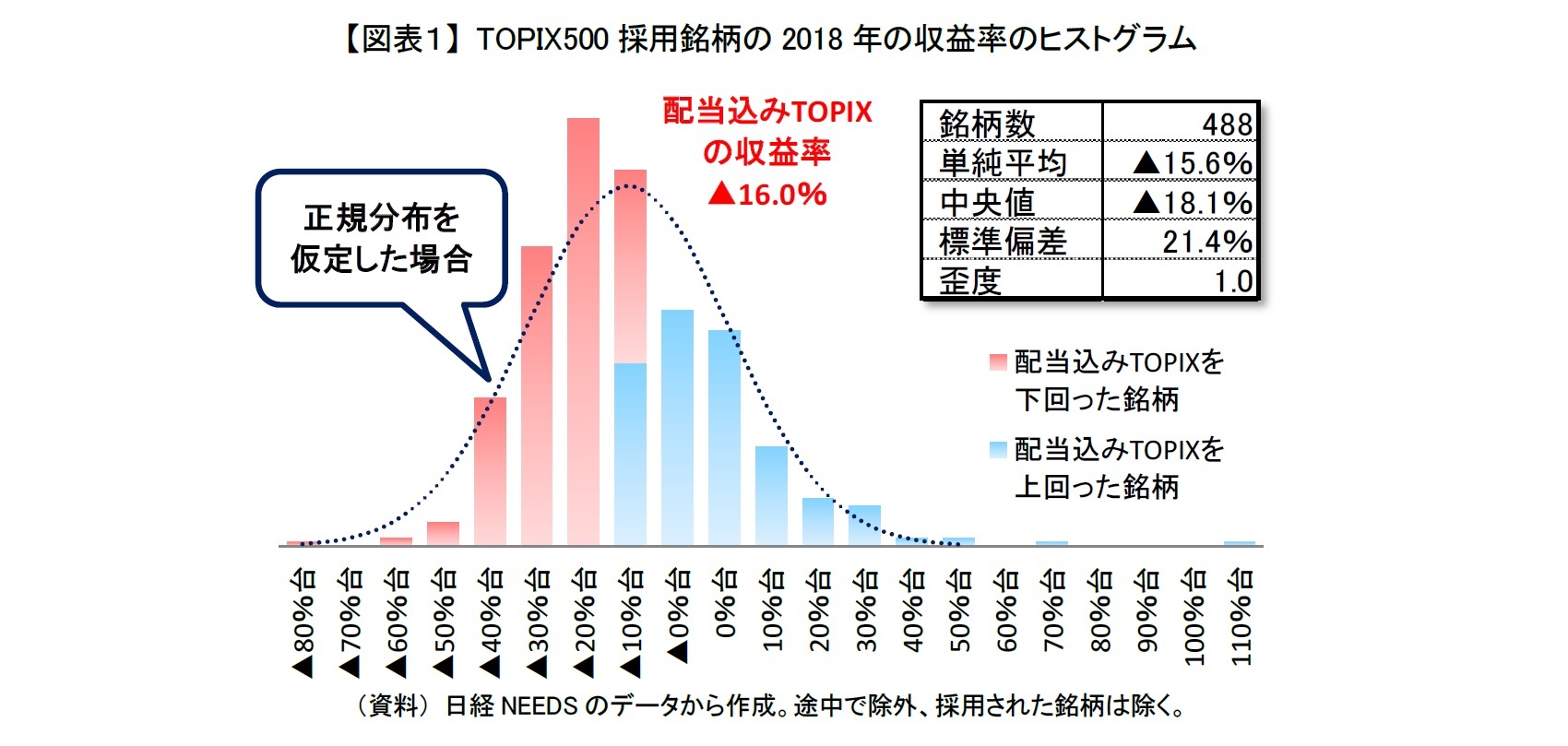 【図表１】 TOPIX500採用銘柄の2018年の収益率のヒストグラム