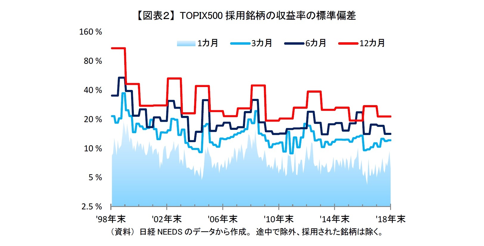 【図表2】 TOPIX500採用銘柄の収益率の標準偏差