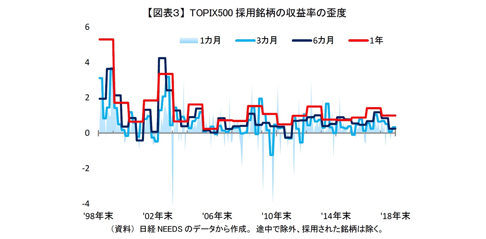 【図表３】 TOPIX500採用銘柄の収益率の歪度