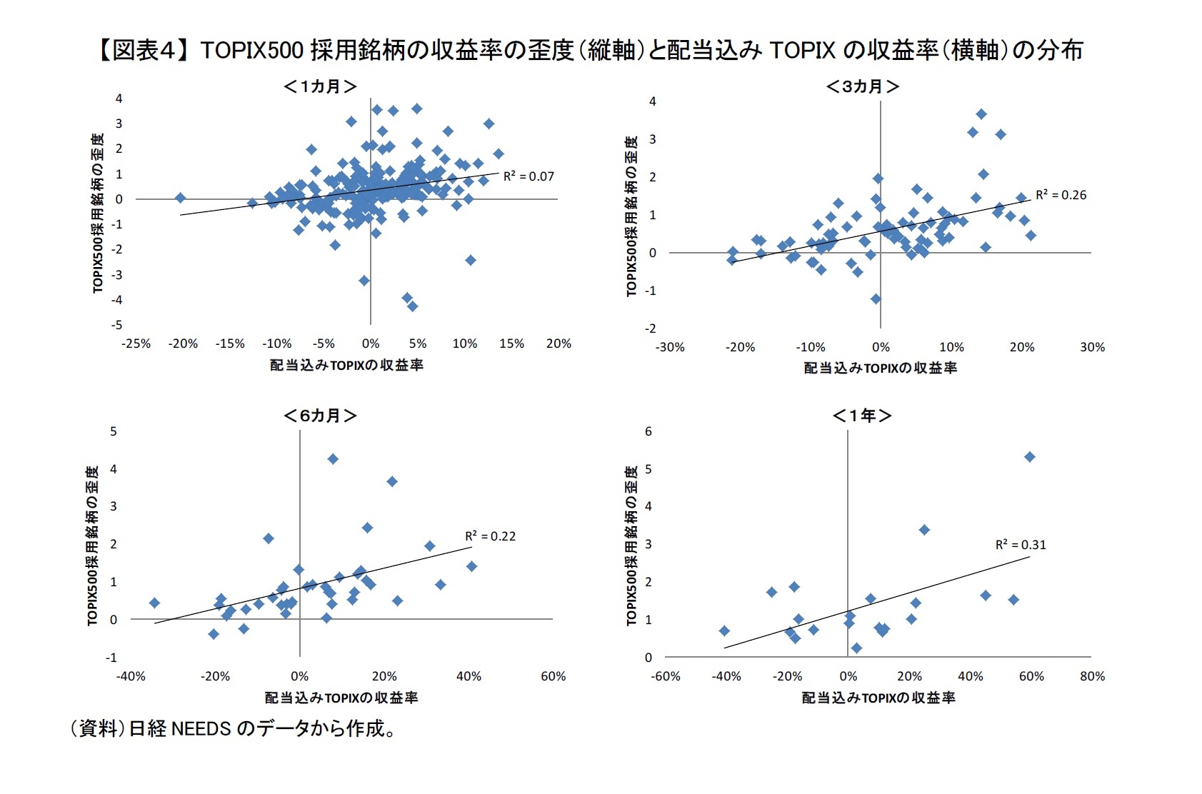 【図表４】 TOPIX500採用銘柄の収益率の歪度（縦軸）と配当込みTOPIXの収益率（横軸）の分布