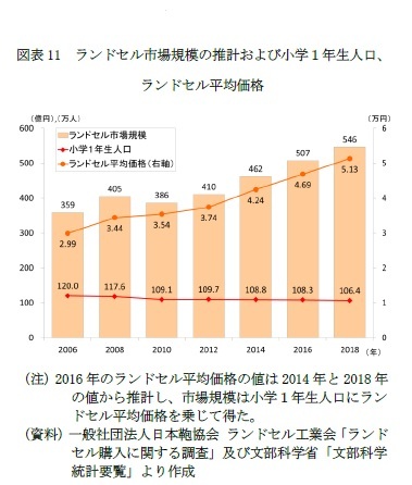 図表11　ランドセル市場規模の推計および小学１年生人口、ランドセル平均価格