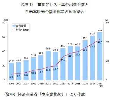 図表12　電動アシスト車の出荷台数と自転車販売台数全体に占める割合