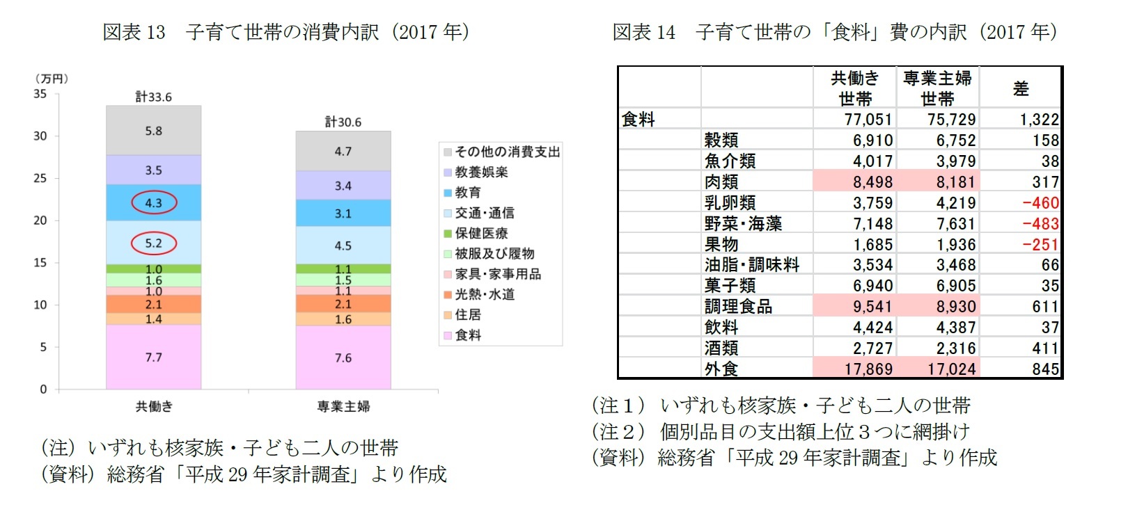 図表13　子育て世帯の消費内訳（2017年）/図表14　子育て世帯の「食料」費の内訳（2017年）