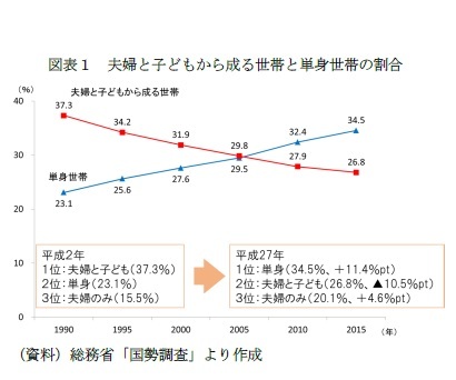 図表1 夫婦と子どもから成る世帯と単身世帯の割合
