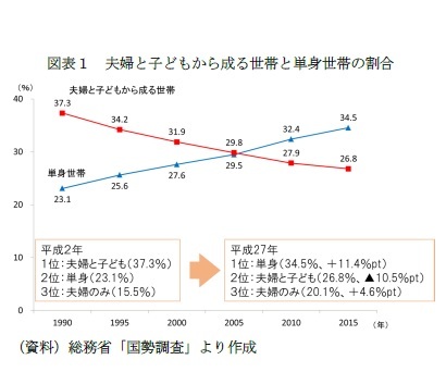 図表１　夫婦と子どもから成る世帯と単身世帯の割合