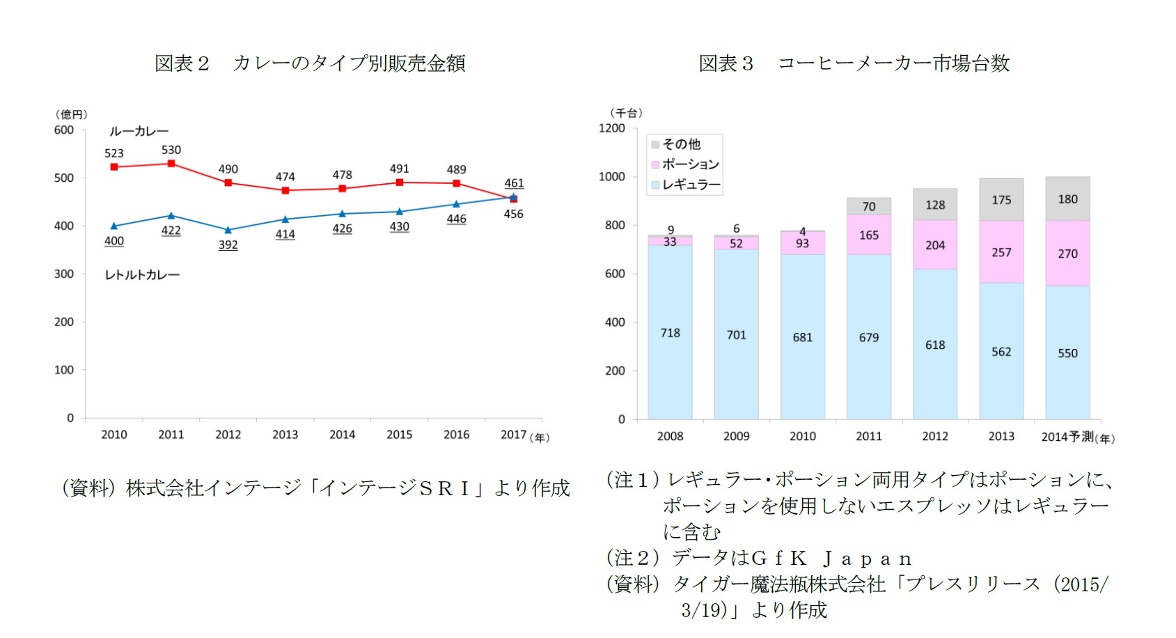 図表2 カレーのタイプ別販売金額/図表3 コーヒーメーカー市場台数