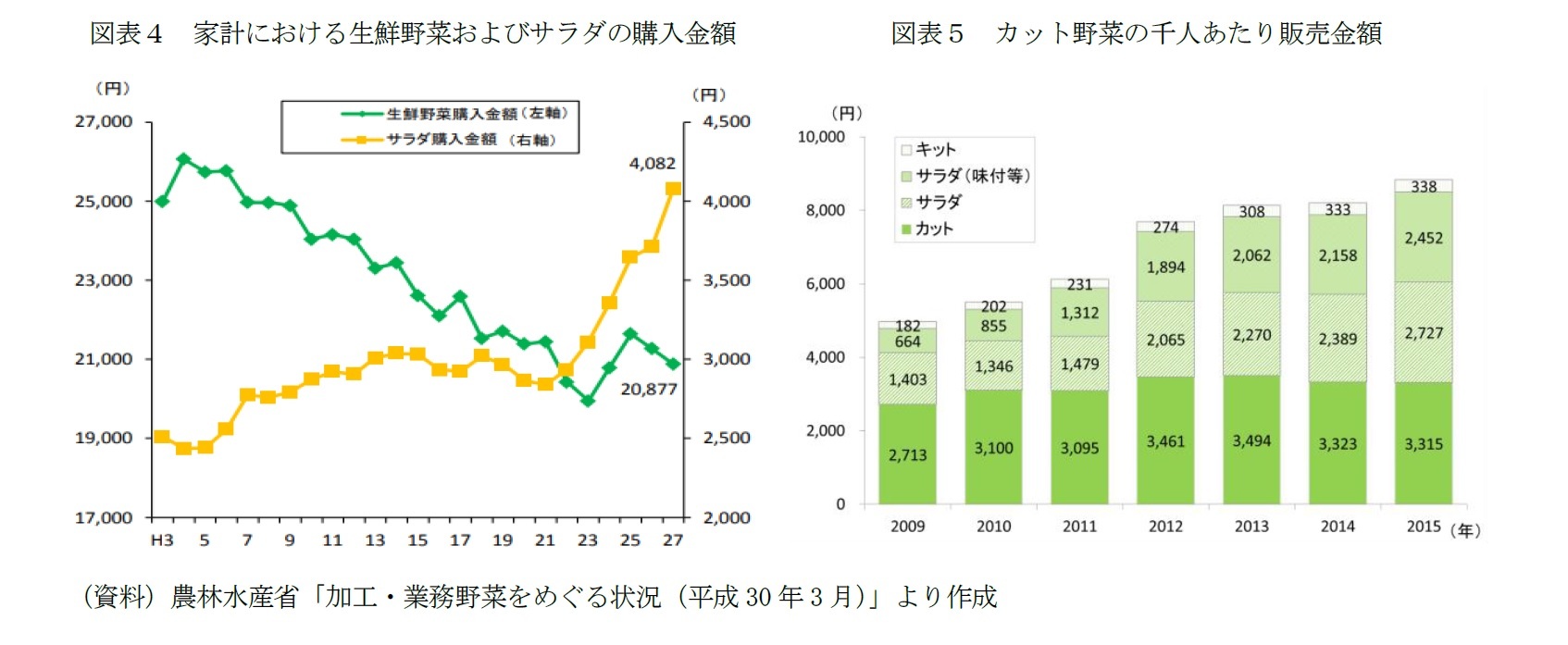 図表4 家計における生鮮野菜およびサラダの購入金額/図表5 カット野菜の千人あたり販売金額