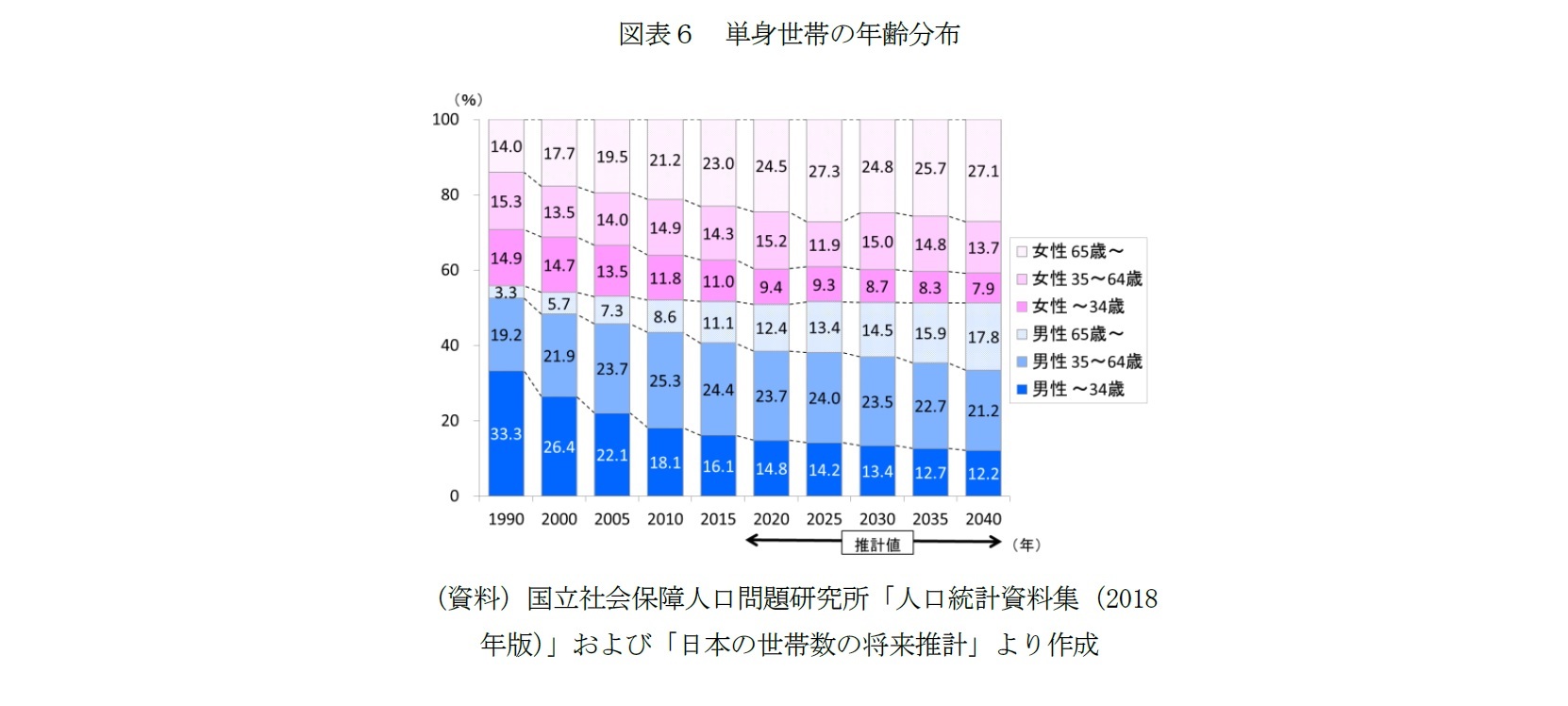 図表６　単身世帯の年齢分布