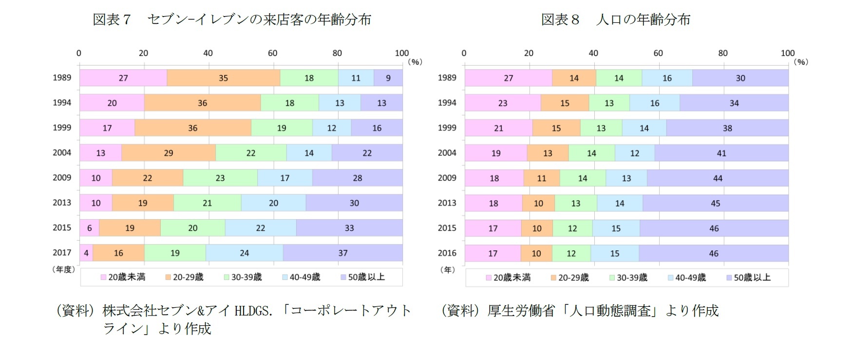 図表７　セブン-イレブンの来店客の年齢分布/図表８　人口の年齢分布